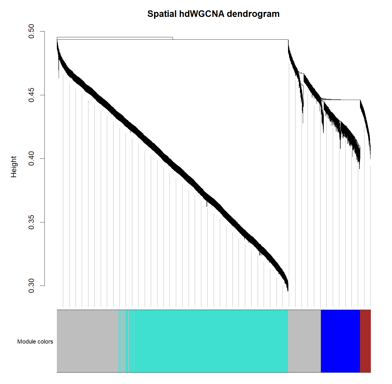 dendrogram